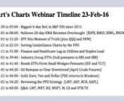 Presenter: Arthur Hill nnKey Topics: Biggest 6 day RoC in S&amp;P 500 since 2011, %Above 20-Day EMA Becomes Overbought, SPY Hits Moment of Truth, Sorting CandleGlance Charts by the PPO, Finance and Healthcare Lag as Utilities adn Staples Lead, Industry Group ETFs, Bond ETFs Form Small Wedges-Pennants, Oil Remains in Clear Downtrend (April Crude Futures), Gold, Euro, Yen and Dollar, Reviewing the PPO Strategy, Q&amp;AnnSymbols Mentioned: &#36;SPX, !GT20SPX, !GT20MID, !GT20SML, !GT20NDX, &#36;MID, &#36;SML, &#36;