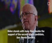 Biden stands with more than double the support of the second-place candidate, Sen. Bernie Sanders. &#60;br/&#62;Politico says the poll has Biden with 33 percent.