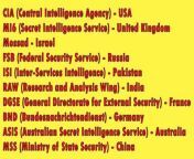 Top Secret Intelligence Agencies of the world:&#60;br/&#62;CIA (Central Intelligence Agency) - United States&#60;br/&#62;MI6 (Secret Intelligence Service) - United Kingdom&#60;br/&#62;Mossad - Israel&#60;br/&#62;FSB (Federal Security Service) - Russia&#60;br/&#62;ISI (Inter-Services Intelligence) - Pakistan&#60;br/&#62;RAW (Research and Analysis Wing) - India&#60;br/&#62;DGSE (General Directorate for External Security) - France&#60;br/&#62;BND (Bundesnachrichtendienst) - Germany&#60;br/&#62;ASIS (Australian Secret Intelligence Service) - Australia&#60;br/&#62;MSS (Ministry of State Security) - China